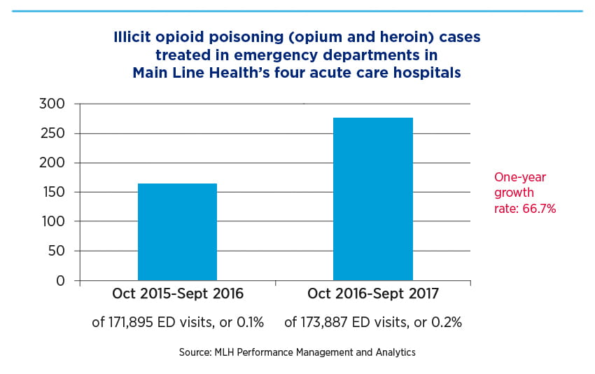 Illicit opioid poisoning (opium and heroin) cases treated in emergency departments in Main Line Health's four acute care hospitals: one-year growth rate of 66.7%, tracked from Oct 2015-Sept 2016 to Oct 2016-Sept 2017