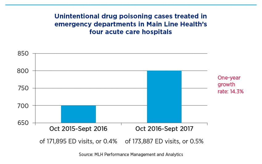 Unintentional drug poisoning cases treated in emergency departments in Main Line Health's four acute care hospitals: one-year growth rate: 14.3%, tracked from Oct 2015-Sept 2016 to Oct 2016-Sept 2017