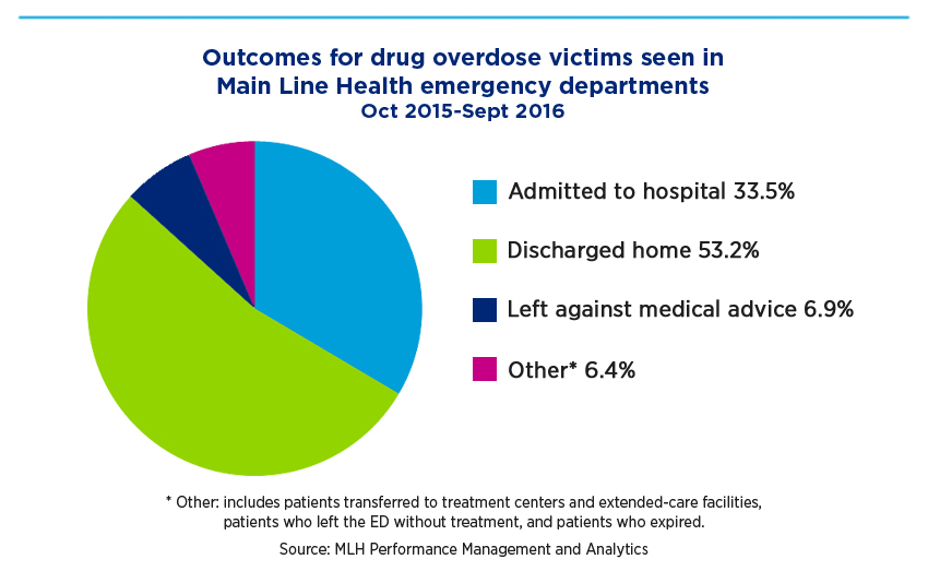 Outcomes for drug overdose victims seen in Main Line Health emergency departments, Oct 2015-Sept 2016: Admitted to hospital 33.5%, discharged home 53.2%, left against medical advice 6.9%, and Other 6.4% (includes patients transferred to treatment centers and extended-care facilities, patients who left the ED without treatment and patients who expired)