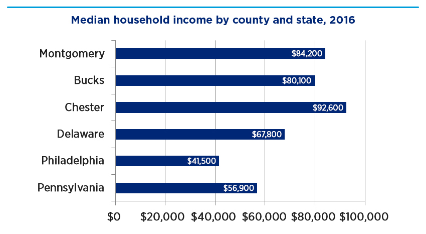 Bar graph showing median household income by county and state, 2016