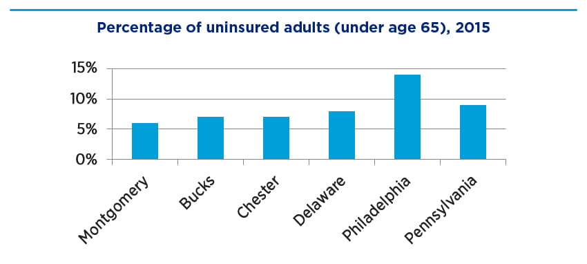 Bar graph showing percentage of uninsured adults (under age65), 2015