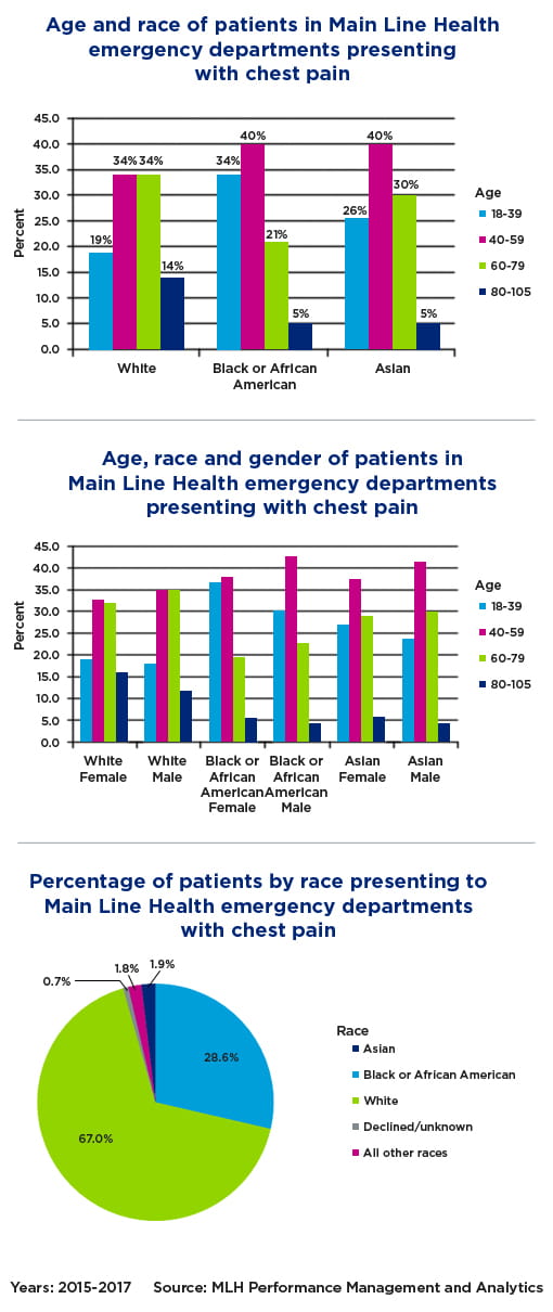 Bar graphs and pie chart that show percentage demographics of age, race and gender of patients in Main Line Health emergency departments presenting with chest pain from 2015 through 2017