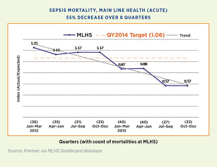 Blog - Surviving sepsis: ED success moves to inpatient ...