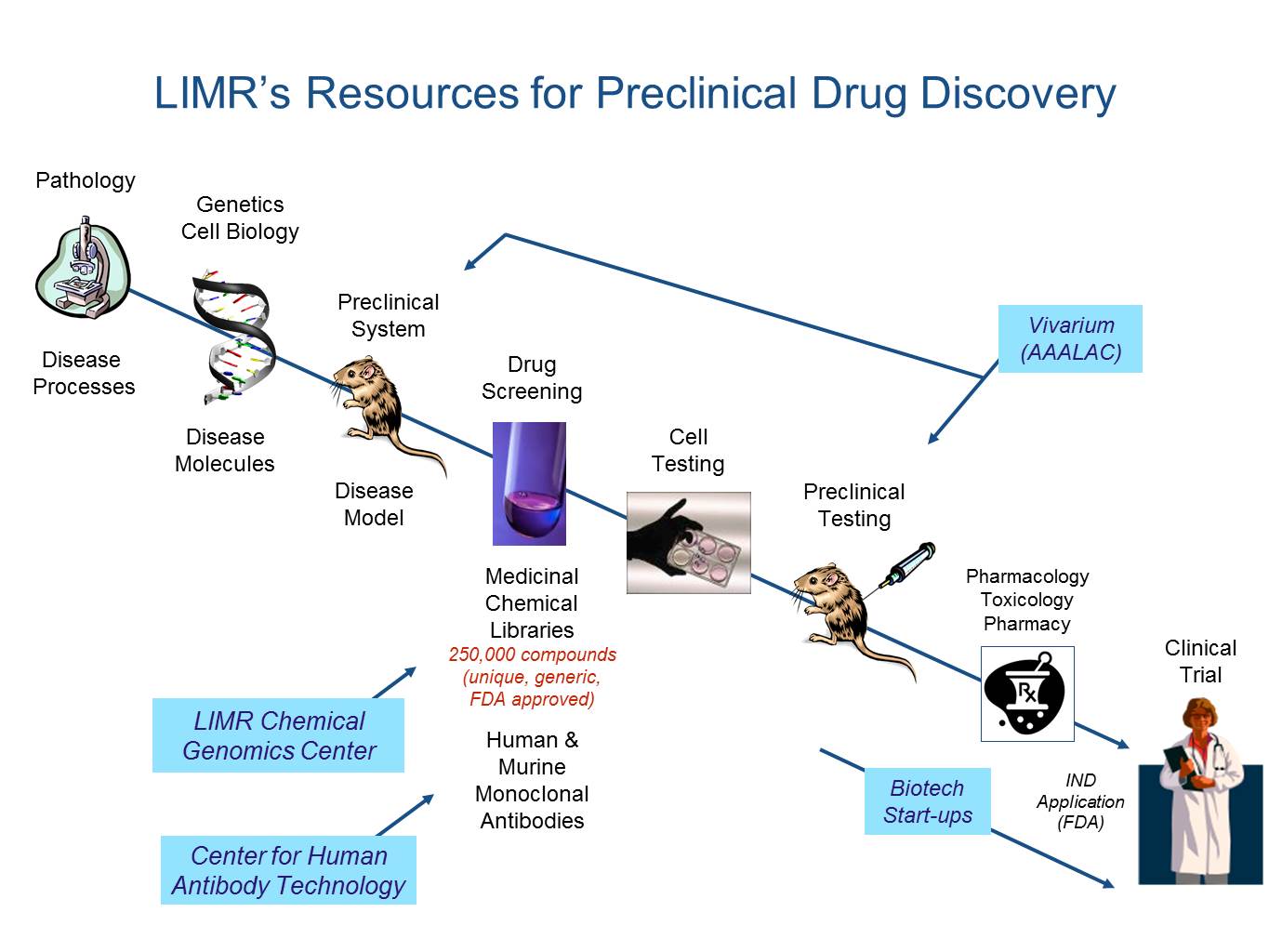 LIMR's resources for preclinical drug discovery