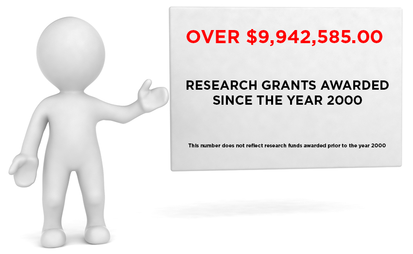 Over $9,942,585 research grants awarded since the year 2000