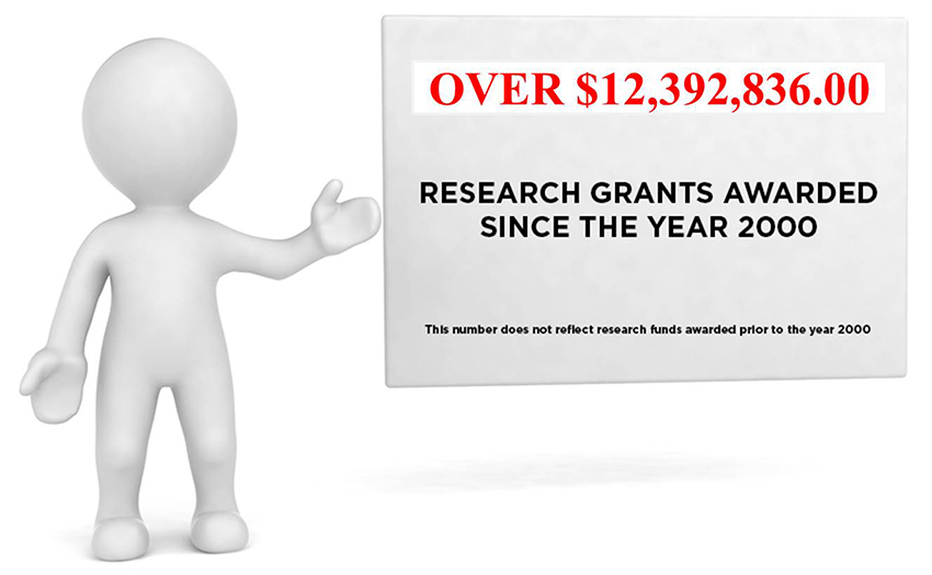 Over $12,392,836.00 research grants awarded since the year 2000