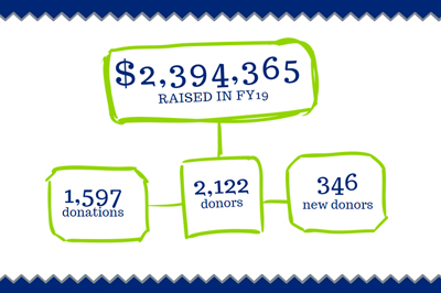 $2,394,365 raised in FY19 from 1,597 donations of 2,122 donors of which 346 are new donors