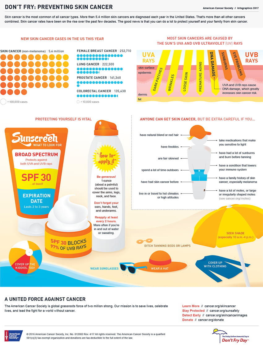 Skin cancer prevention infographic courtesy of American Cancer Society
