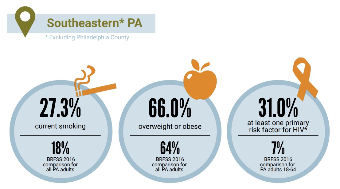 Chart showing three circles across with data comparing smoking, obesity, and at least one primary risk factor for HIV. The first circle reads 27.3% current smoking compared to 18% BRFSS 2016 comparison for PA adults. The second circle reads 66.0% overweight or obese compared to 64% BRFSS 206 comparison for all PA adults. The third circle reads 31.0% at least one primary risk factor for HIV compared to 7% BRFSS 2016 comparison for PA adults 18-64.  Risk factors are: treated for STDs/VDs, traded money or drugs for sex, had anal sex without a condom or had 4+ sex partners in the past year, age 18-64
