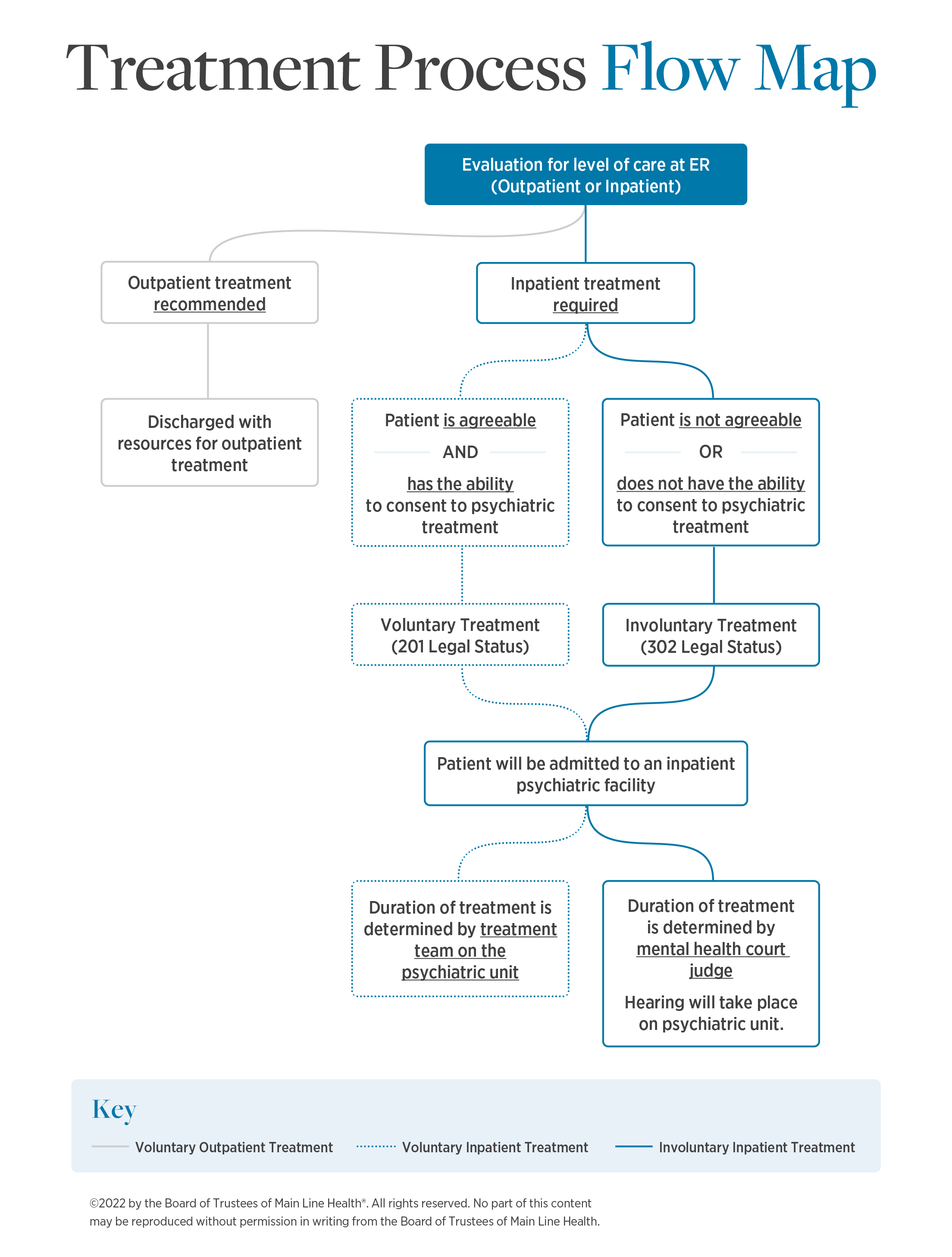 302 treatment process flow map