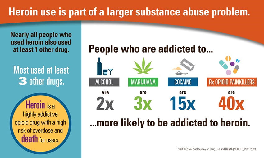 Heroin use infographic Heroin use infographic