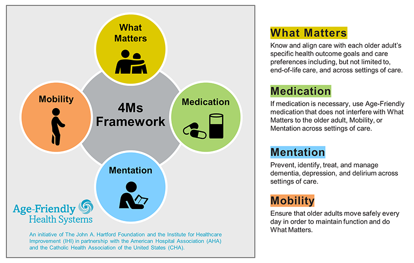 The 4 Ms framework of Age-Friendly Health Systems: What Matters - Know and align care with each patient’s specific health outcome goals and care preferences, including end-of-life care and across settings of care. Medication - If medication is necessary, use Age-Friendly medication that does not interfere with What Matters to the patient, Mobility, or Mentation across settings of care. Mentation - Prevent, identify, treat, and manage dementia, depression, and delirium across settings of care. Mobility - Ensure that patients move safely every day in order to maintain function and do What Matters.