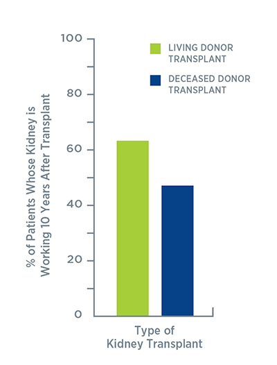 Kidney Compatibility Chart