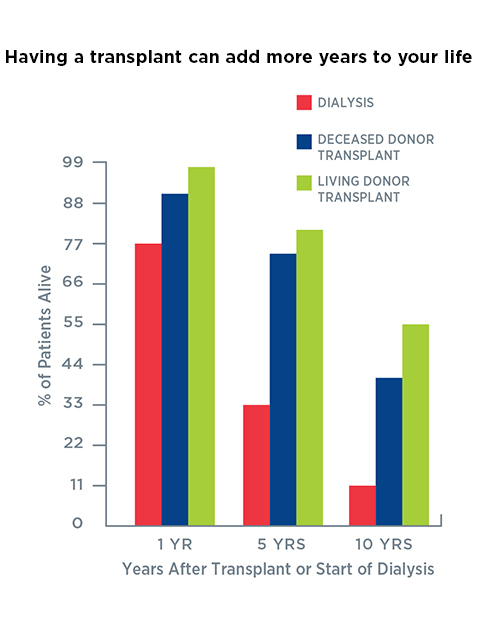 Chart comparing dialysis vs transplants using percentage of patients alive over years after transplant or start of dialysis