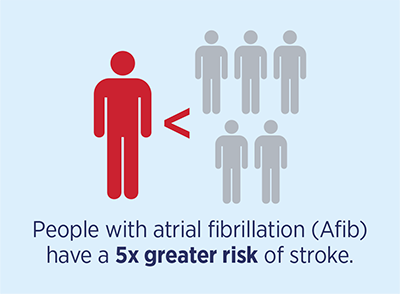 People with atrial fibrillation (AFib) have a 5x greater risk of stroke
