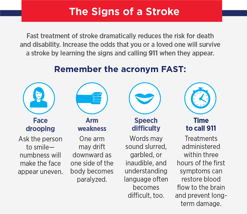 Remember the acronym FAST: Face drooping, arm weakness, speech difficulty, time to call 911