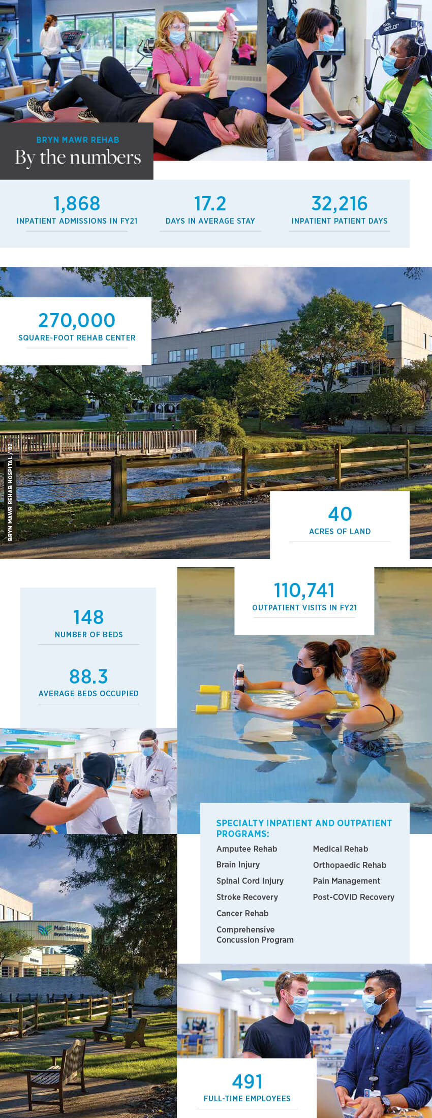 Bryn Mawr Rehab, by the numbers infographic about Rehab Center size, Horticultural Center size and patients, and Art Ability artwork Bryn Mawr Rehab, by the numbers infographic about Rehab Center size
